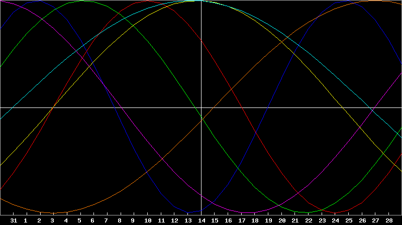Biorhythm Chart