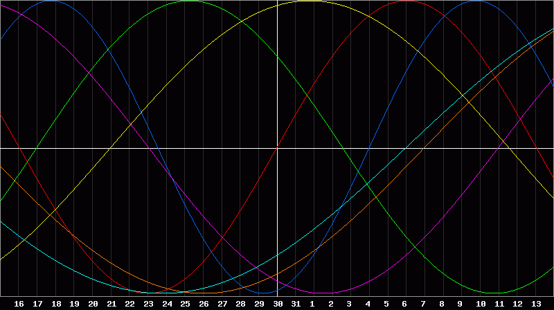 Biorhythm Chart