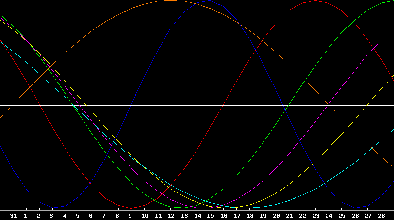 Biorhythm Chart