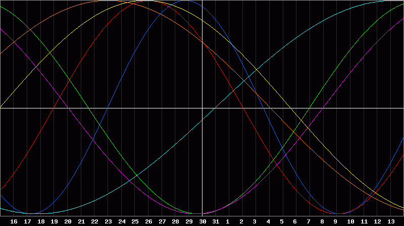 Biorhythm Chart