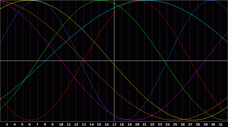 Biorhythm Chart