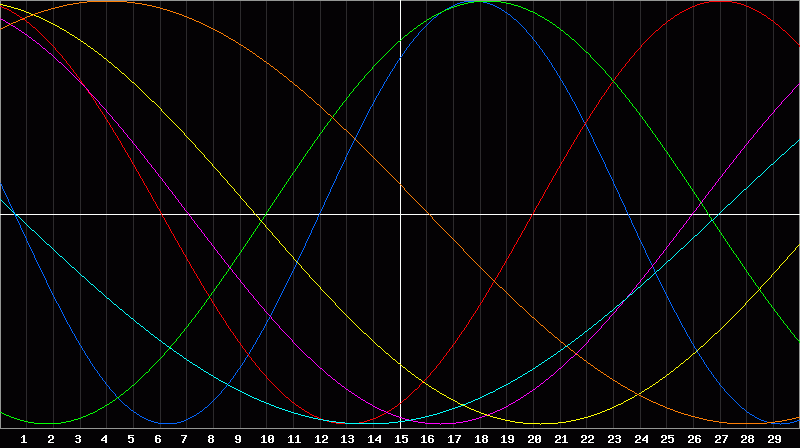 Biorhythm Chart