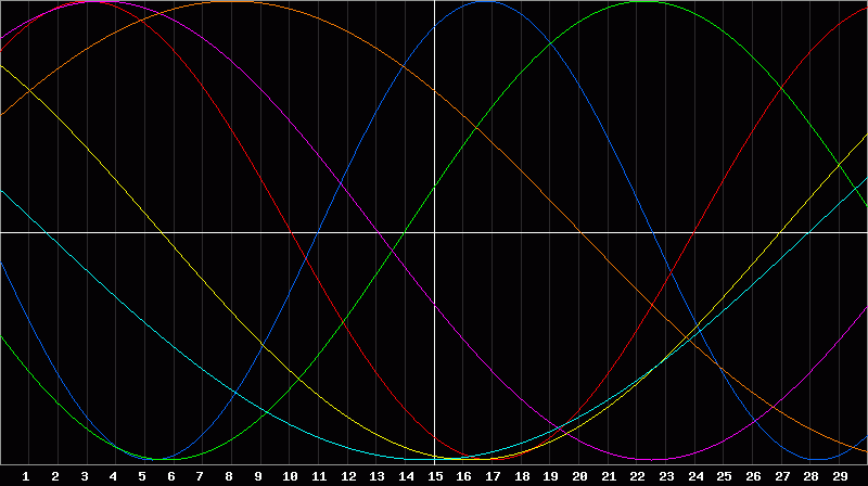 Biorhythm Chart