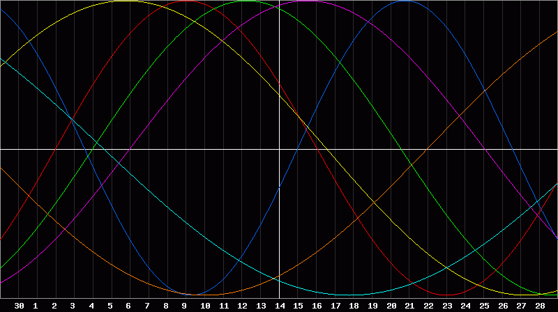 Biorhythm Chart
