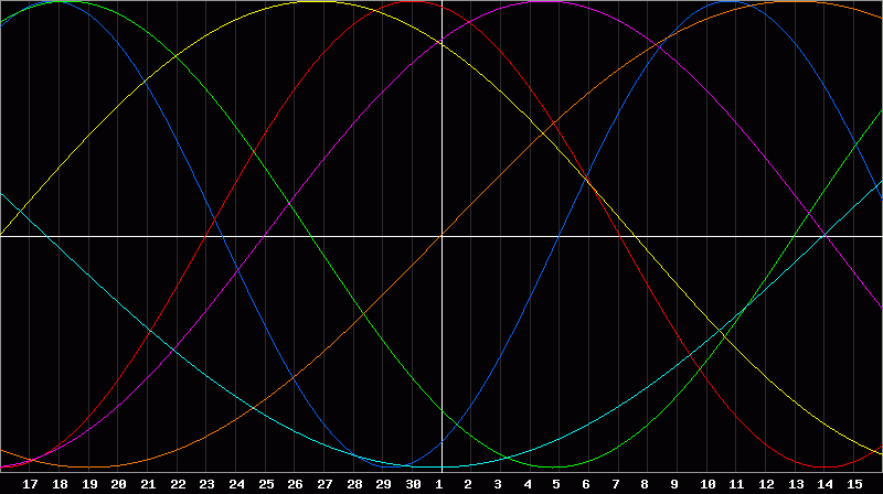 Biorhythm Chart