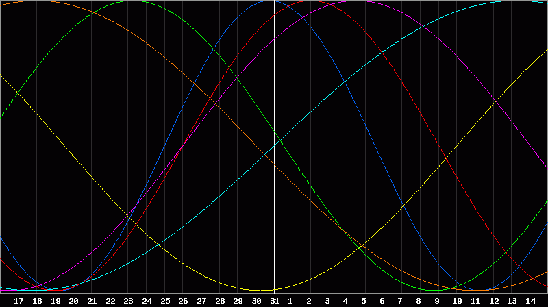 Biorhythm Chart