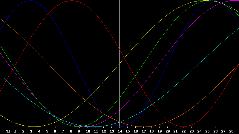Biorhythm Chart