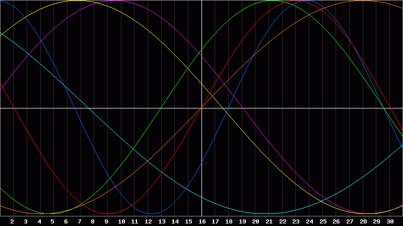 Biorhythm Chart
