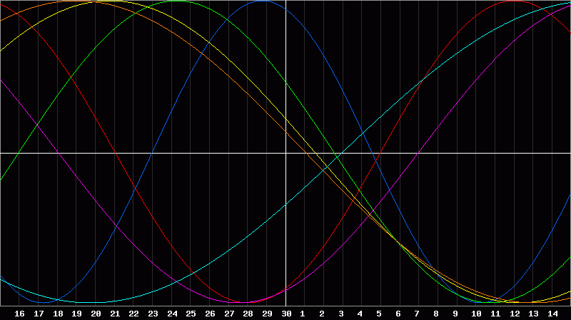 Biorhythm Chart