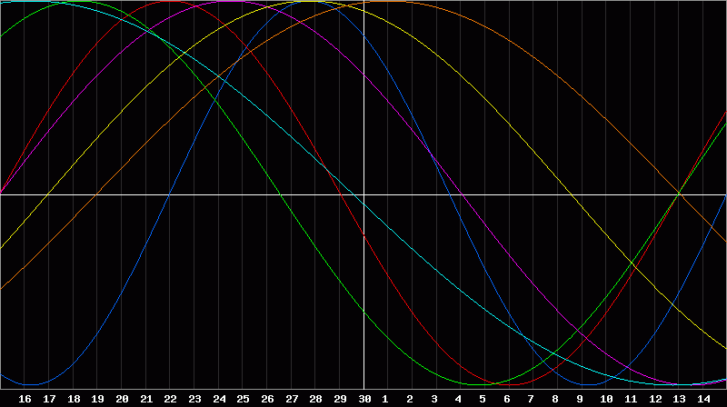 Biorhythm Chart