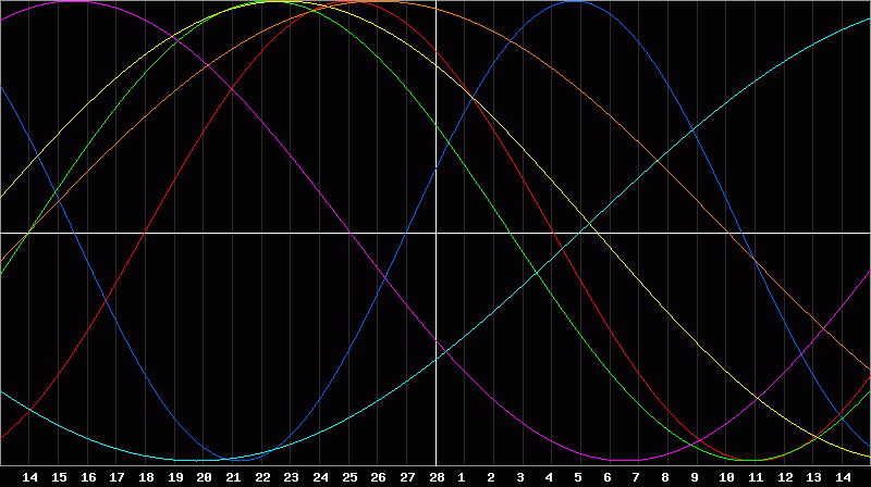 Biorhythm Chart