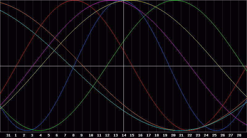Biorhythm Chart