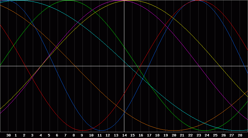 Biorhythm Chart
