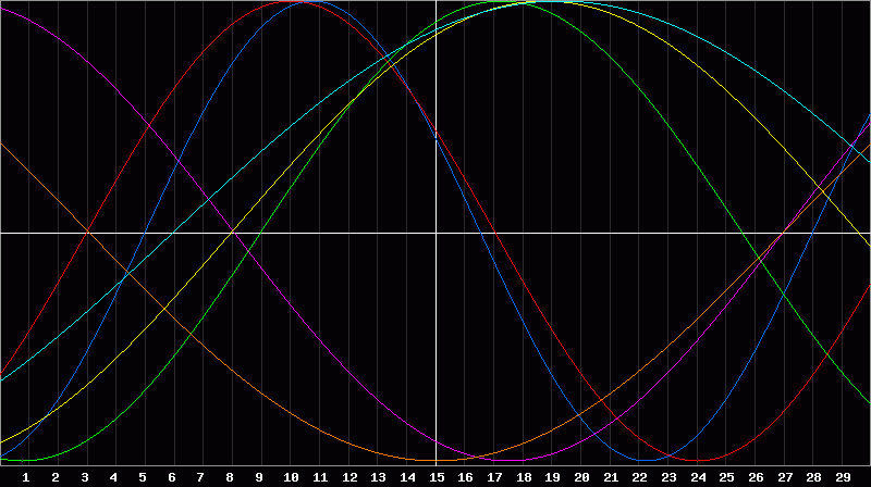 Biorhythm Chart