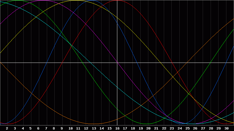 Biorhythm Chart