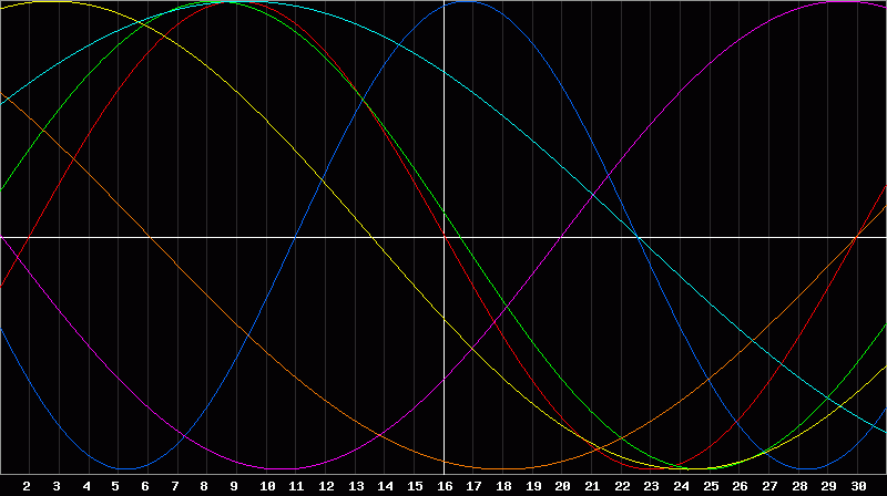 Biorhythm Chart