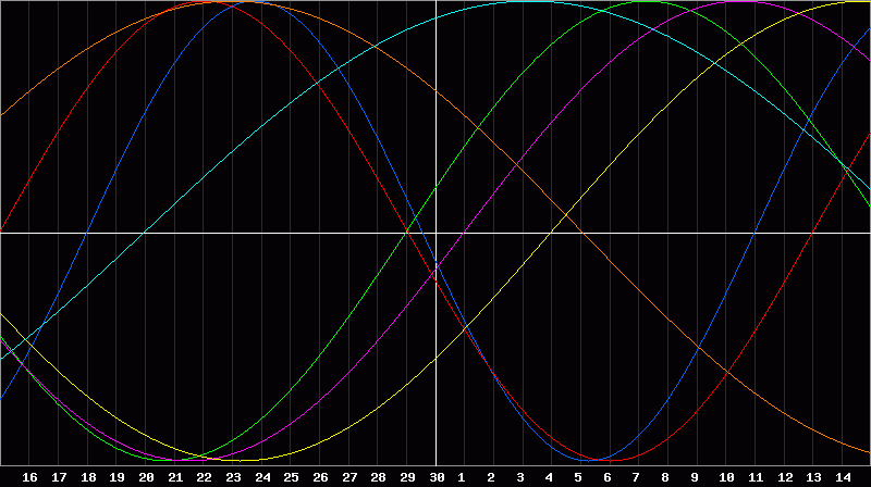 Biorhythm Chart