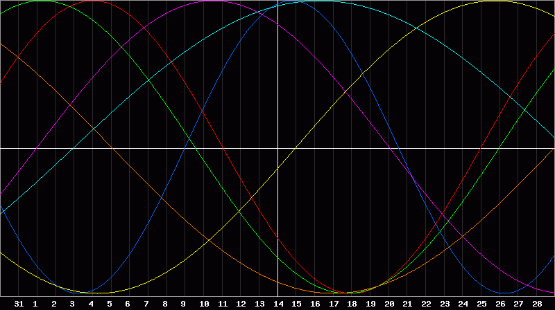 Biorhythm Chart