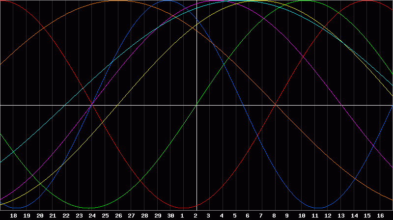 Biorhythm Chart