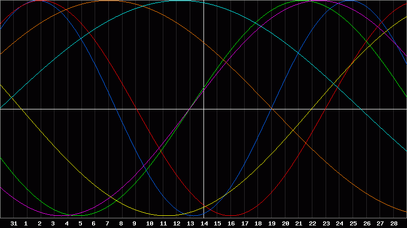 Biorhythm Chart