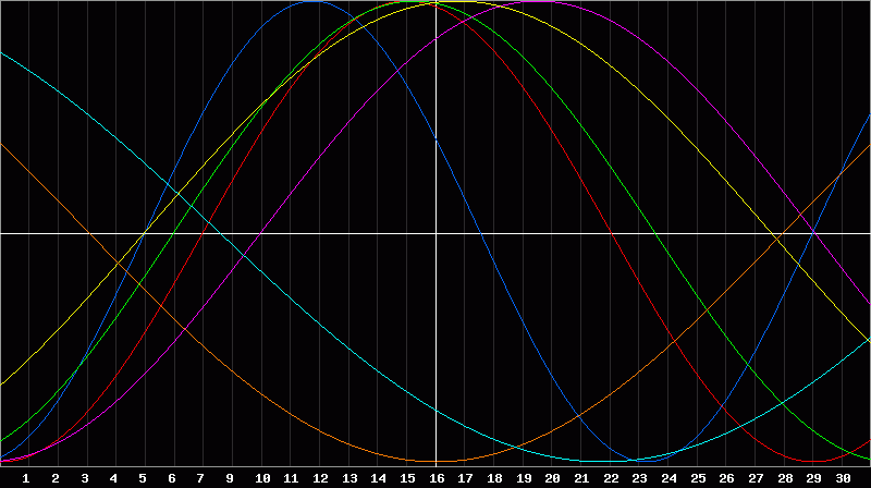 Biorhythm Chart