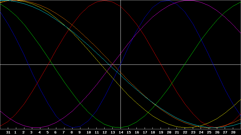 Biorhythm Chart