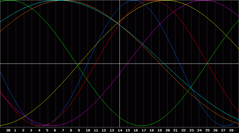 Biorhythm Chart