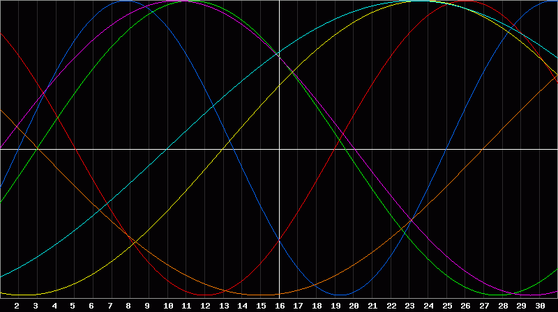 Biorhythm Chart