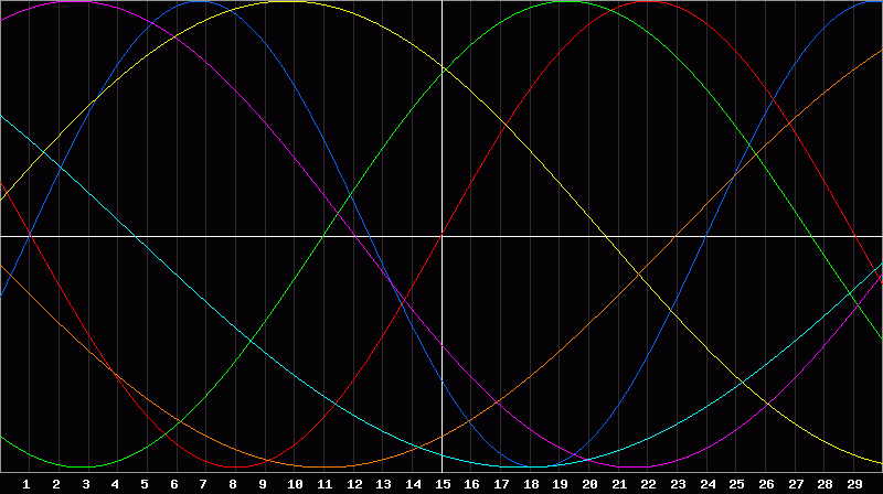 Biorhythm Chart