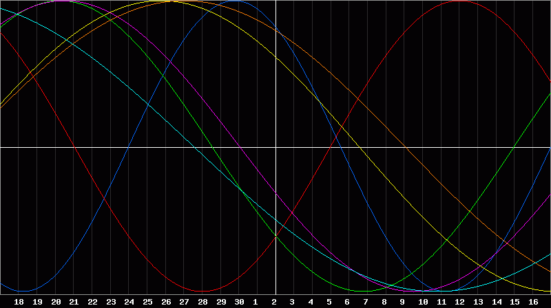 Biorhythm Chart