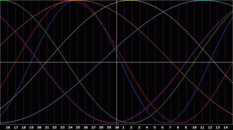 Biorhythm Chart