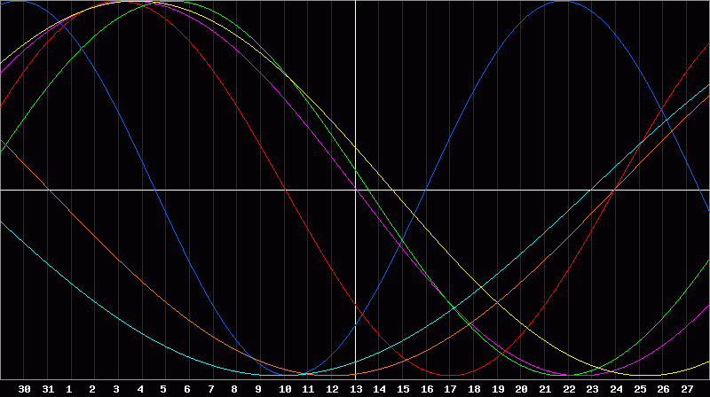 Biorhythm Chart