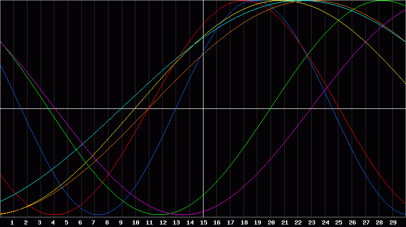 Biorhythm Chart