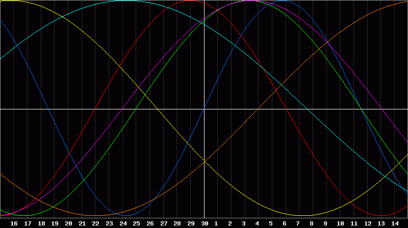 Biorhythm Chart