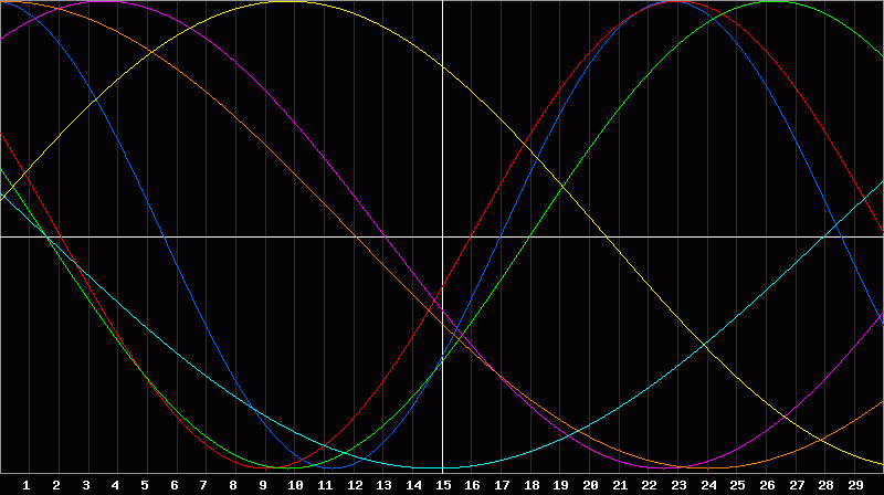 Biorhythm Chart