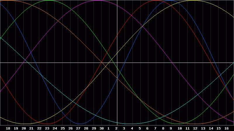 Biorhythm Chart