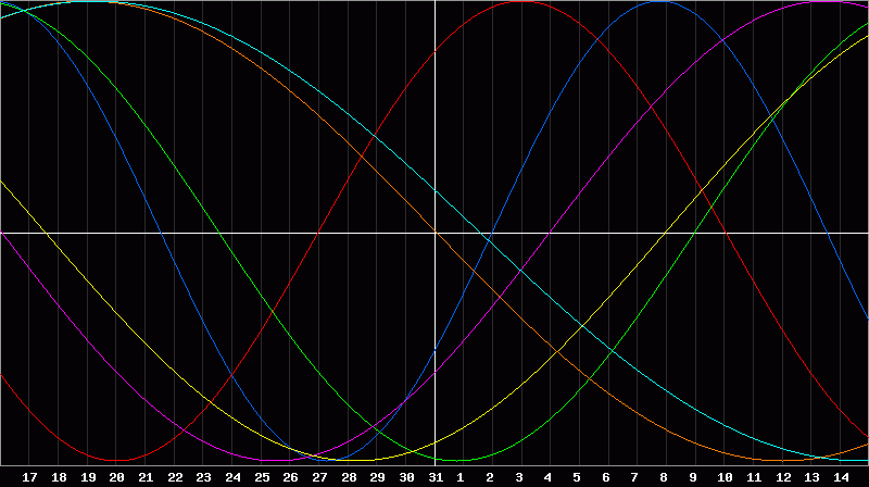 Biorhythm Chart