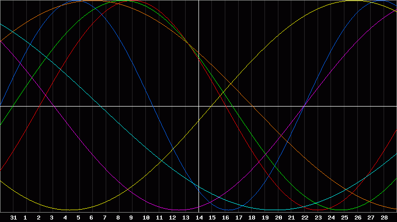 Biorhythm Chart