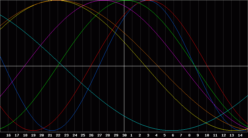 Biorhythm Chart