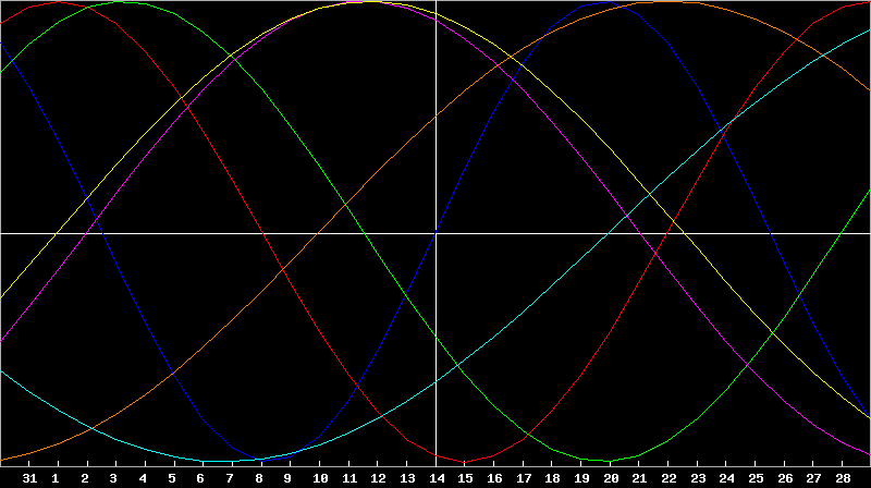 Biorhythm Chart
