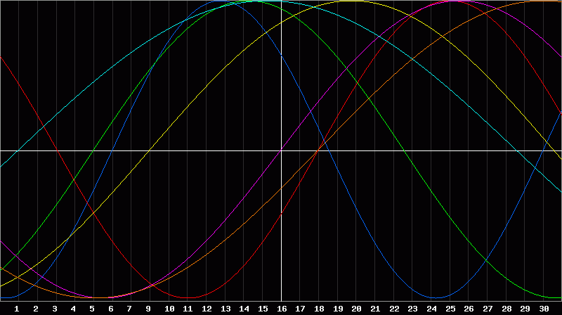 Biorhythm Chart