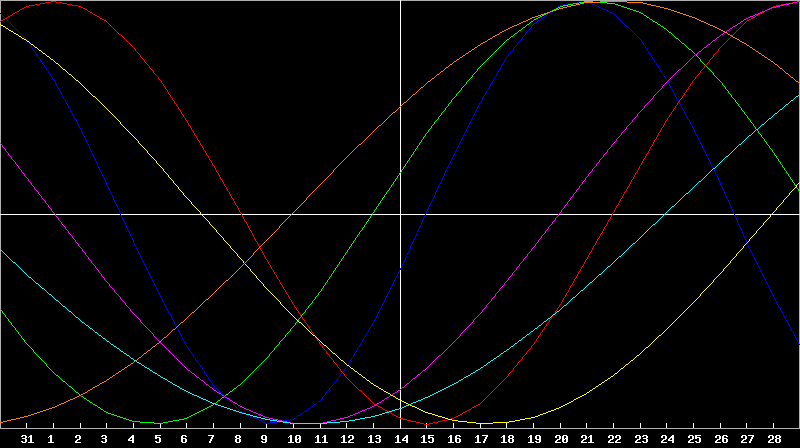 Biorhythm Chart
