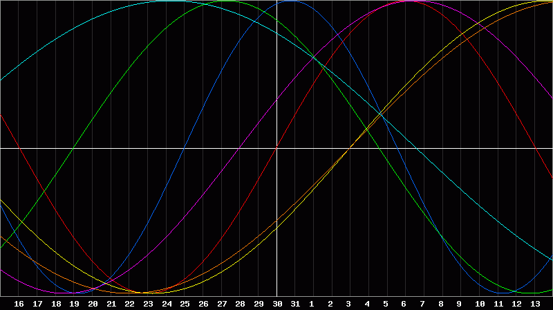 Biorhythm Chart
