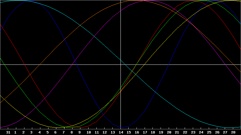 Biorhythm Chart