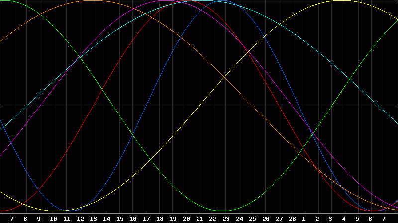 Biorhythm Chart