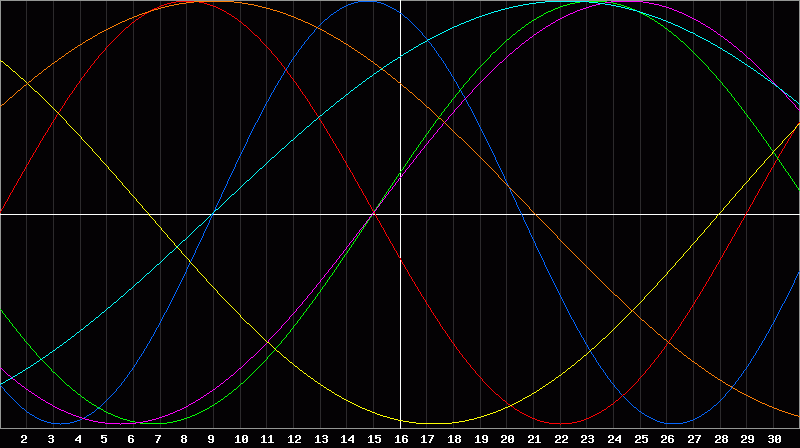 Biorhythm Chart