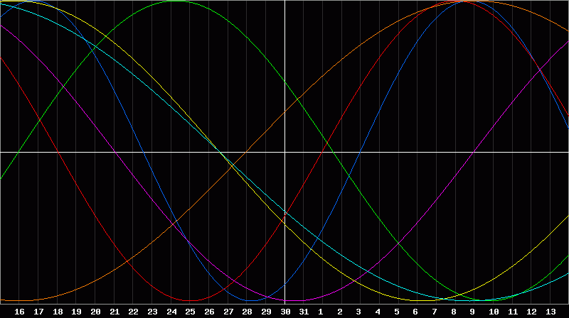 Biorhythm Chart