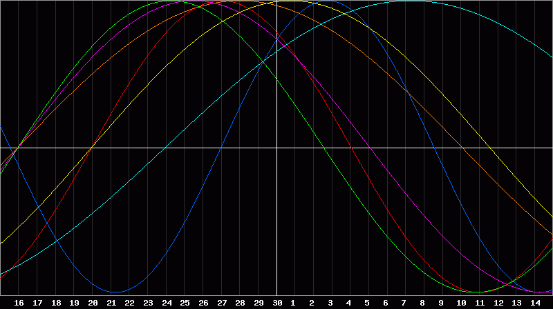 Biorhythm Chart