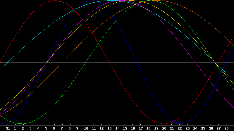 Biorhythm Chart