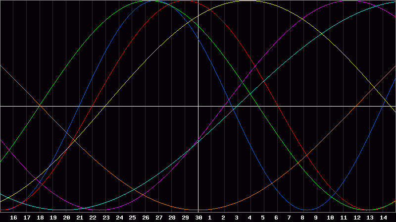 Biorhythm Chart